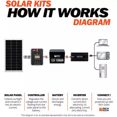 Rich Solar 100 Watt Solar Kit RS-K1002
