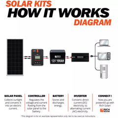 Rich Solar 400 Watt Complete Solar Kit RS-CK400