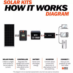 Rich Solar 800 Watt Solar Kit RS-K8004